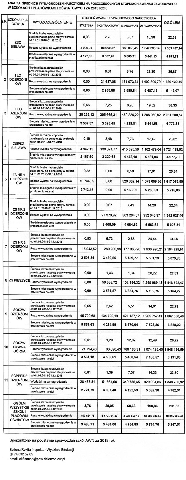Wynagrodzenia nauczycieli w 2018.