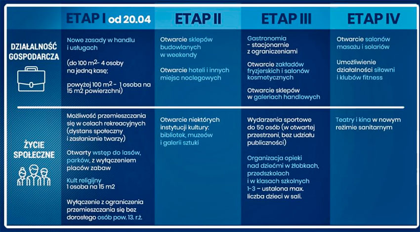 Etapy.