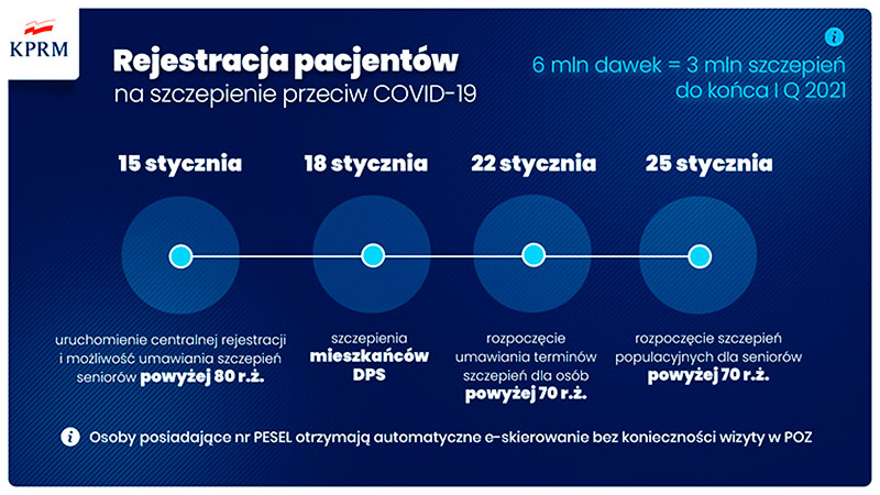 Ruszaj zapisy na szczepienia dla seniorw. W pierwszej kolejnoci ci po 80 i 70 roku ycia - 11.01.2021.