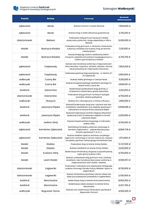 Rzdowy Fundusz Polski ad: Program Inwestycji Strategicznych - 25.10.2021.

