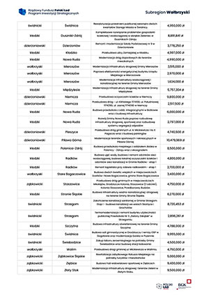 Rzdowy Fundusz Polski ad: Program Inwestycji Strategicznych - 25.10.2021.



