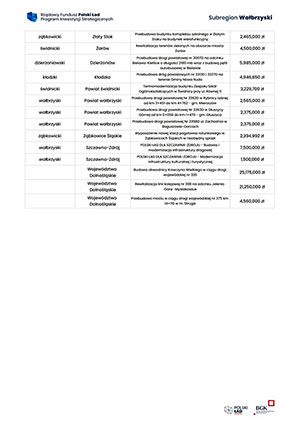 Rzdowy Fundusz Polski ad: Program Inwestycji Strategicznych - 25.10.2021.



